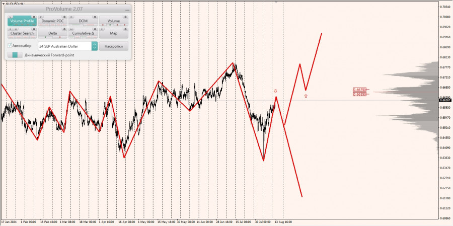 Маржинальные зоны и торговые идеи по AUD/USD, NZD/USD, USD/CAD (14.08.2024)