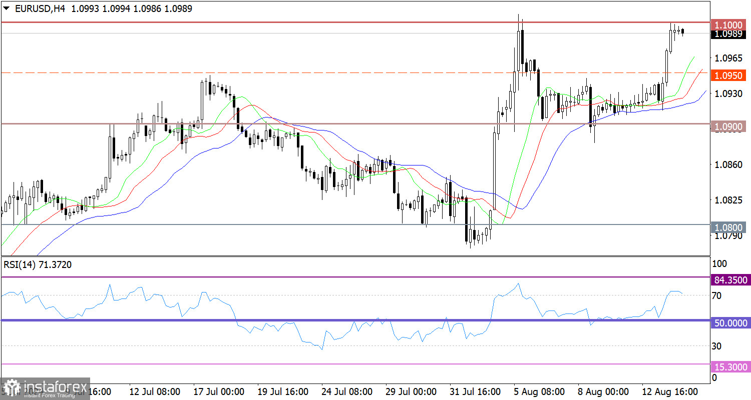 Горящий прогноз по EUR/USD от 14.08.2024