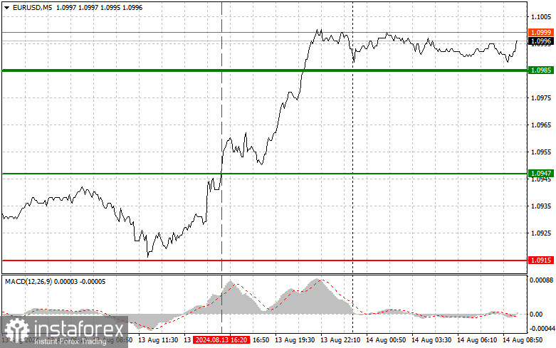 EURUSD: простые советы по торговле для начинающих трейдеров на 14 августа. Разбор вчерашних сделок на Форексе