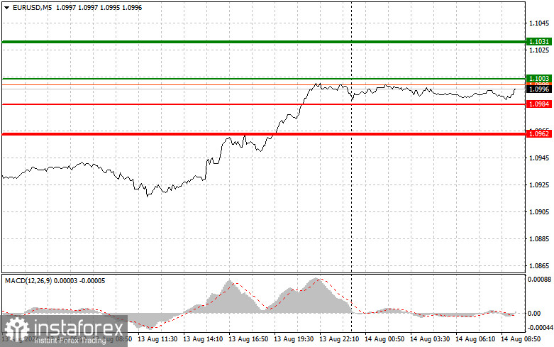 EURUSD: простые советы по торговле для начинающих трейдеров на 14 августа. Разбор вчерашних сделок на Форексе