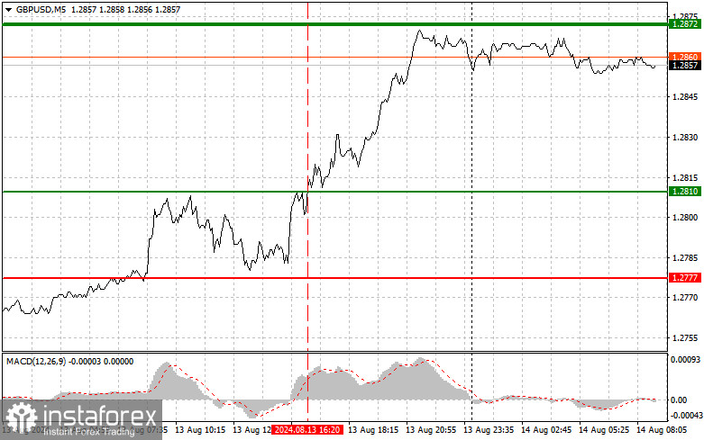 GBPUSD: простые советы по торговле для начинающих трейдеров на 14 августа. Разбор вчерашних сделок на Форексе