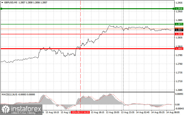 GBPUSD: простые советы по торговле для начинающих трейдеров на 14 августа. Разбор вчерашних сделок на Форексе