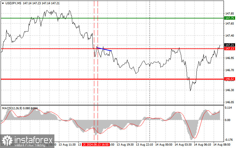 USDJPY: простые советы по торговле для начинающих трейдеров на 14 августа. Разбор вчерашних сделок на Форексе