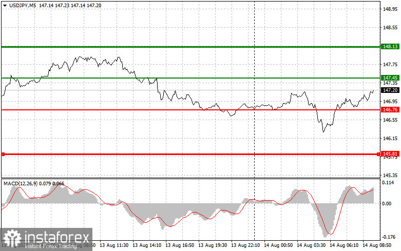 USDJPY: простые советы по торговле для начинающих трейдеров на 14 августа. Разбор вчерашних сделок на Форексе