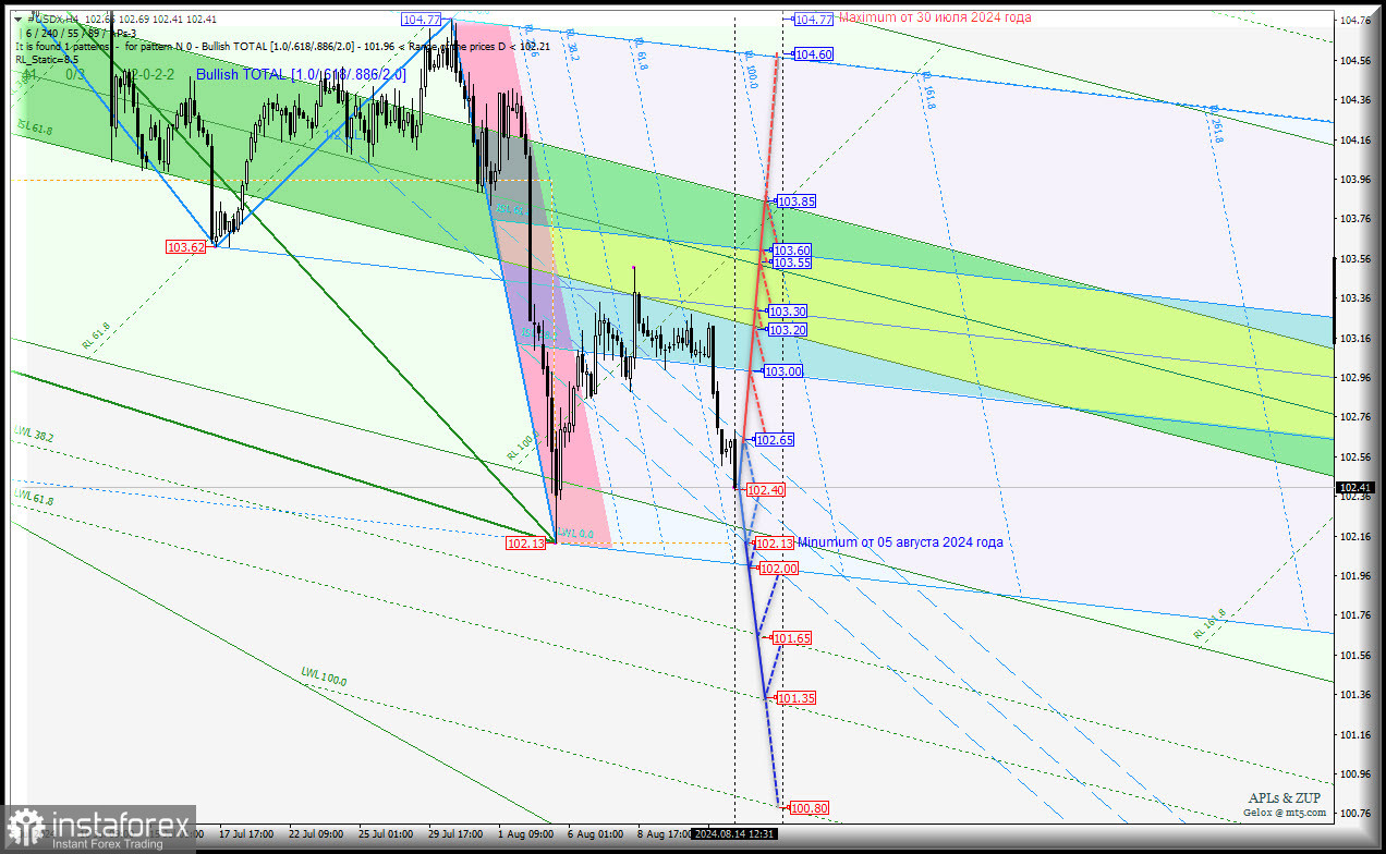US Dollar - первая попытка роста в августе не удалась - ждем продолжения? Комплексный анализ (с анимационной разметкой) - APLs &amp; ZUP - с 15 августа 2024 года