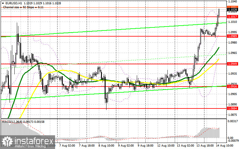 EUR/USD: план на американскую сессию 14 августа (разбор утренних сделок). Евро продолжил рост