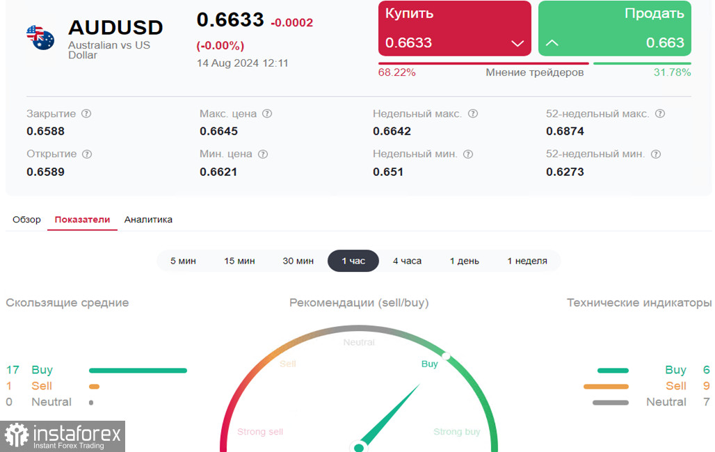 AUD/USD: ближайшие события и перспективы