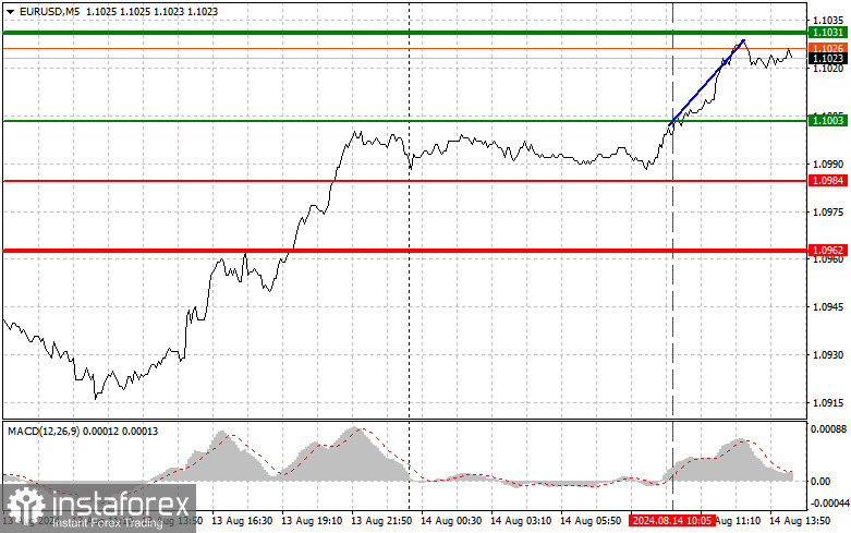 EUR/USD: Proste wskazówki dla początkujących traderów na 14 sierpnia (sesja amerykańska)