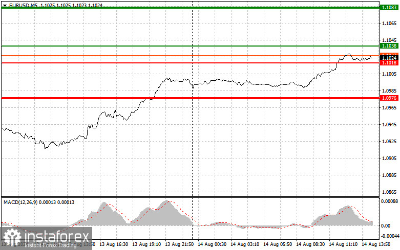 EURUSD: простые советы по торговле для начинающих трейдеров на 14 августа (американская сессия)