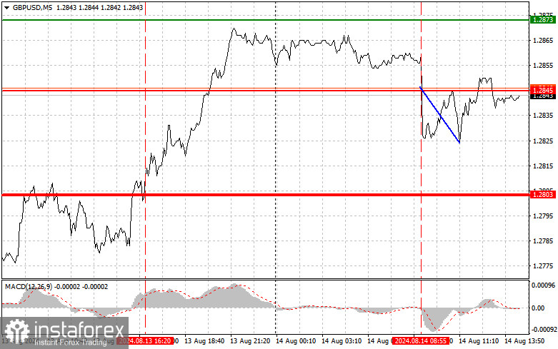 GBPUSD: простые советы по торговле для начинающих трейдеров на 14 августа (американская сессия)