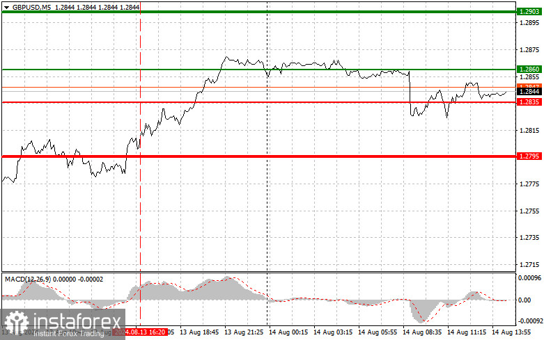 GBPUSD: простые советы по торговле для начинающих трейдеров на 14 августа (американская сессия)