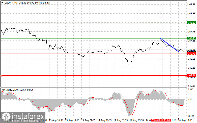 USDJPY: простые советы по торговле для начинающих трейдеров на 14 августа (американская сессия)