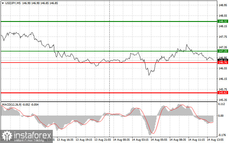 USDJPY: простые советы по торговле для начинающих трейдеров на 14 августа (американская сессия)