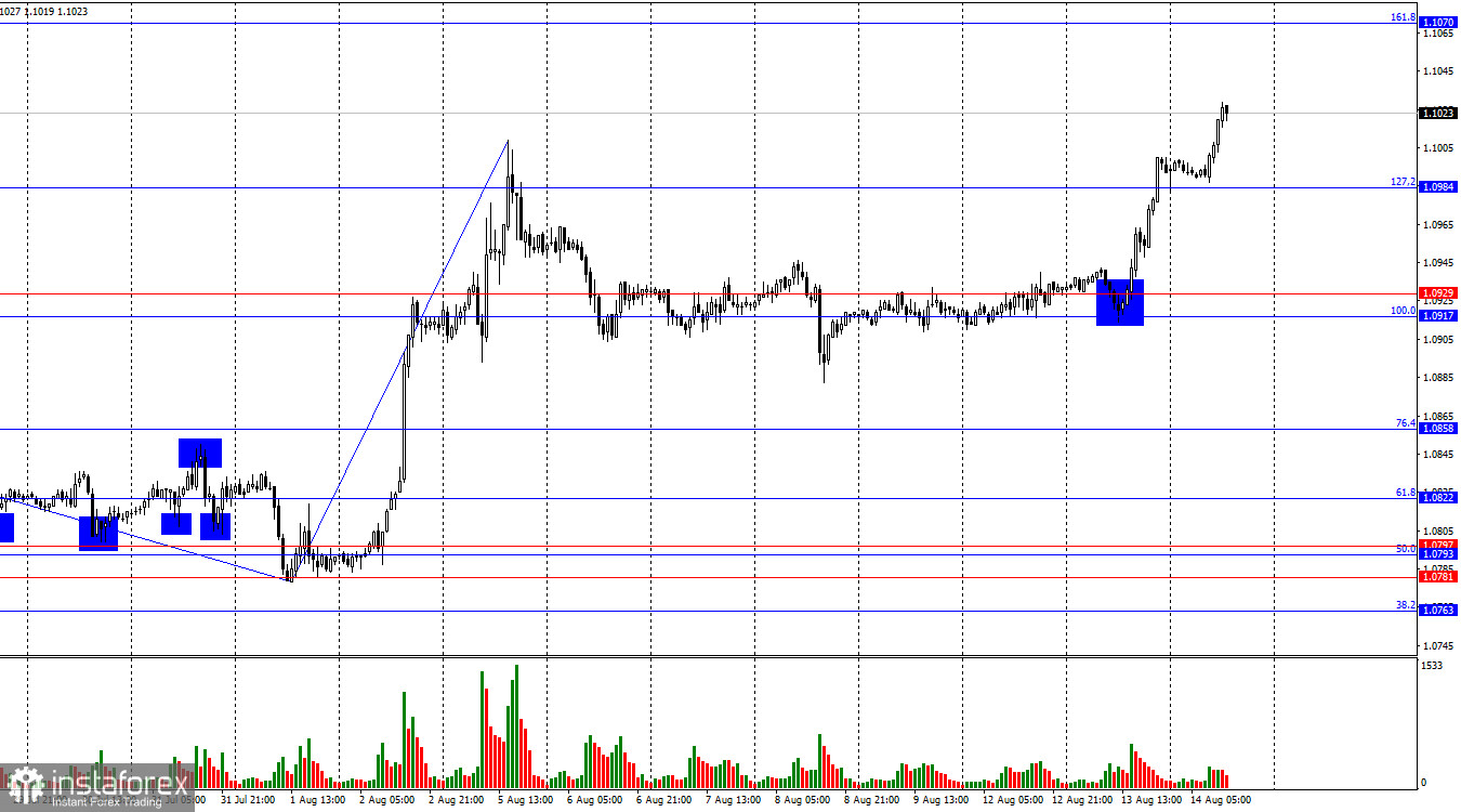 EUR/USD. 14 августа. Медведи начали отступать еще до инфляции