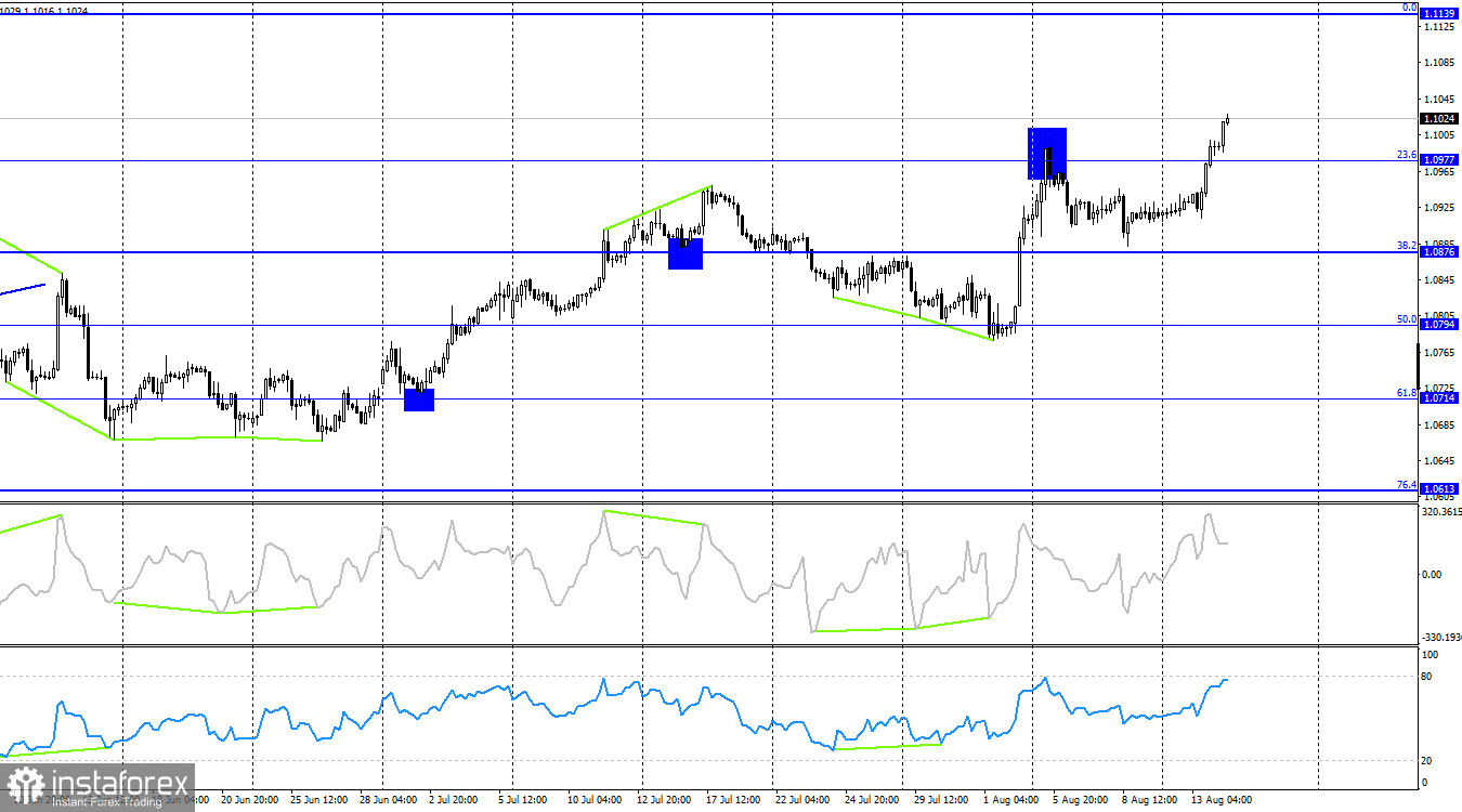 EUR/USD. 14 августа. Медведи начали отступать еще до инфляции