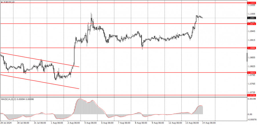 Exchange Rates analysis