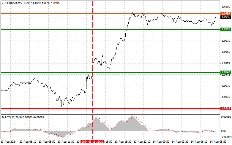 Exchange Rates analysis