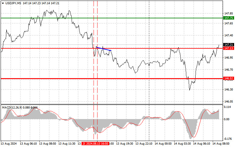 Exchange Rates analysis