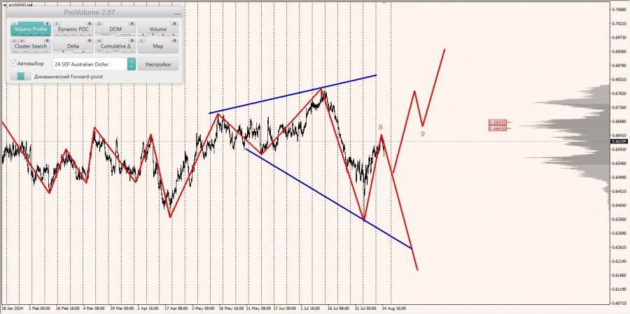 Маржинальные зоны и торговые идеи по AUD/USD, NZD/USD, USD/CAD (15.08.2024)