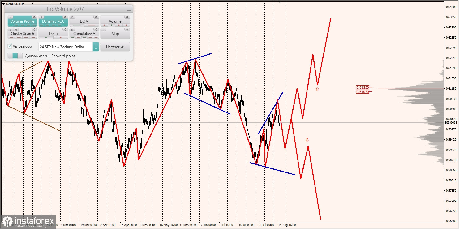 Маржинальные зоны и торговые идеи по AUD/USD, NZD/USD, USD/CAD (15.08.2024)