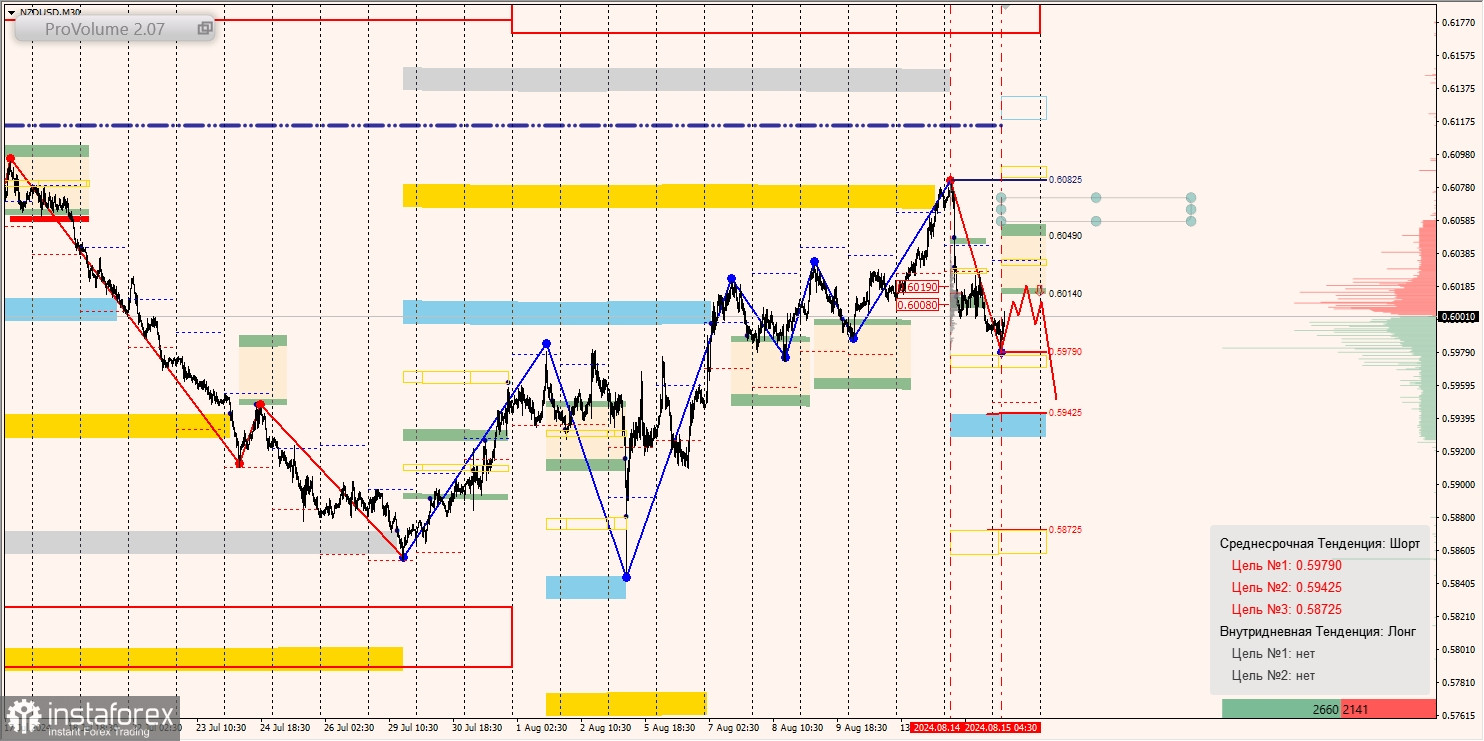 Маржинальные зоны и торговые идеи по AUD/USD, NZD/USD, USD/CAD (15.08.2024)