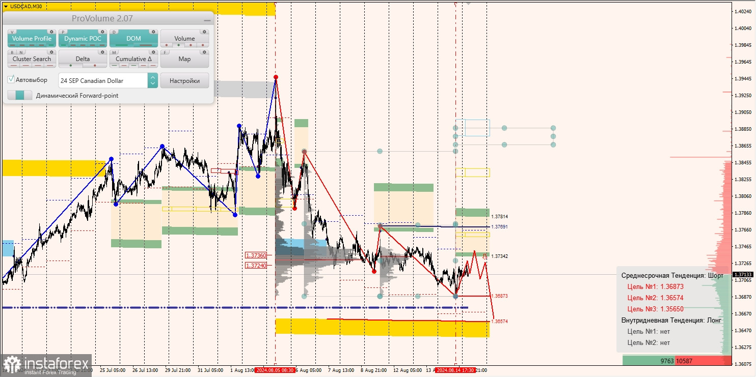 Маржинальные зоны и торговые идеи по AUD/USD, NZD/USD, USD/CAD (15.08.2024)