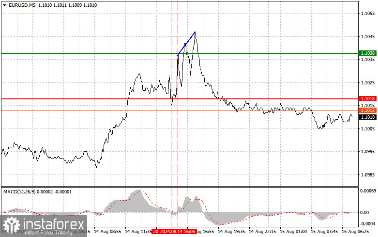 EUR/USD: Proste wskazówki dla początkujących traderów na 15 sierpnia