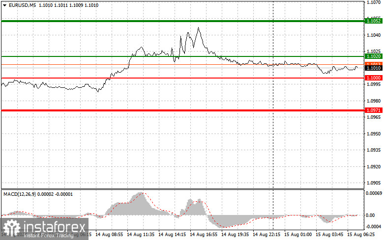 EURUSD: простые советы по торговле для начинающих трейдеров на 15 августа. Разбор вчерашних сделок на Форексе