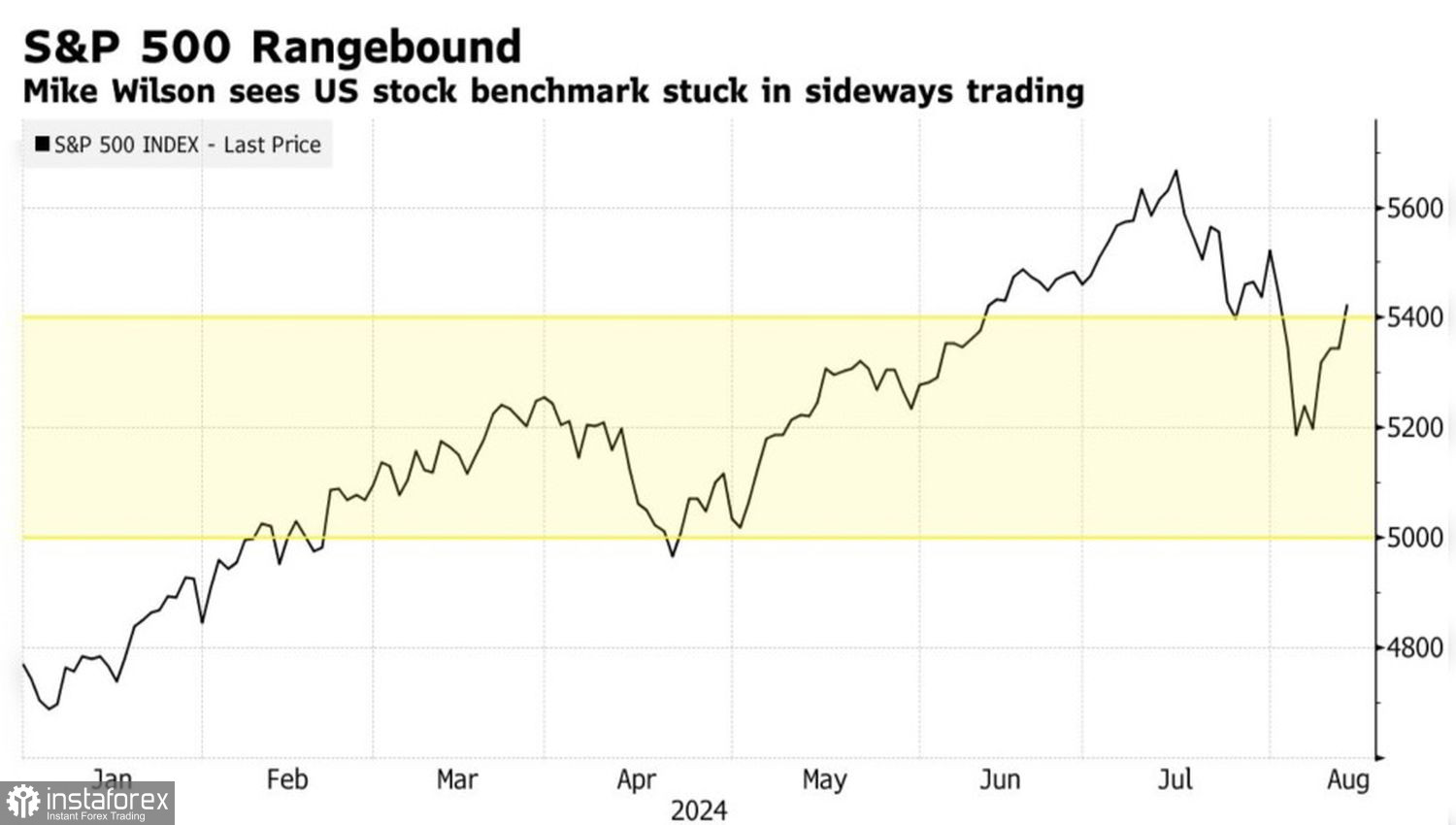 S&amp;P 500 наскучили американские горки