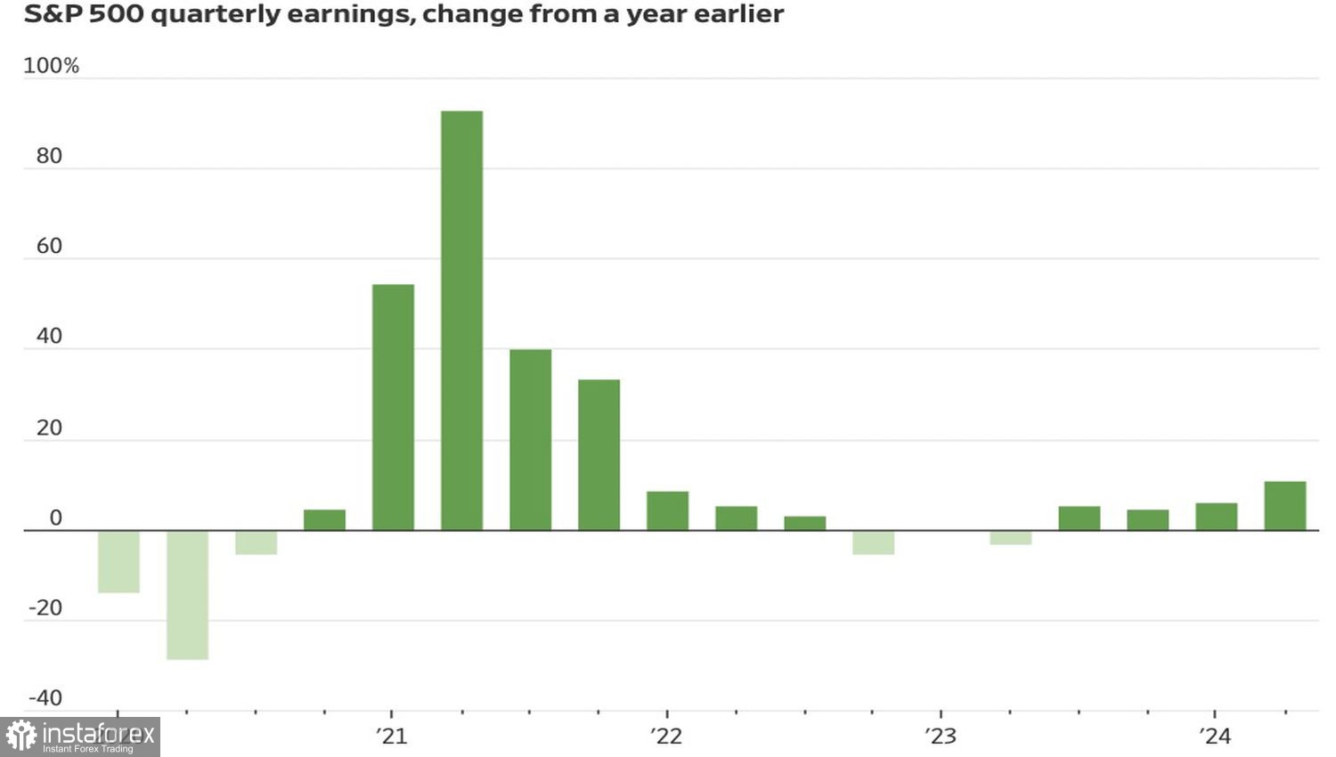 S&amp;P 500 наскучили американские горки