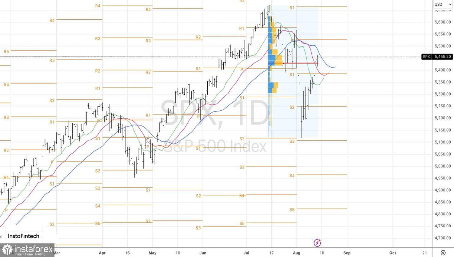 S&amp;P 500 наскучили американские горки