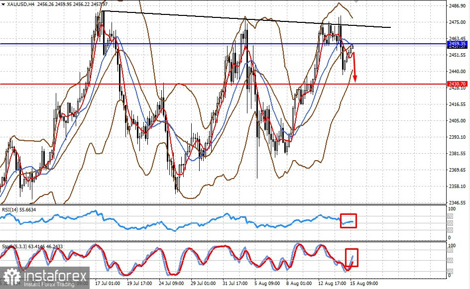 XAU/USD. Потеря повышательного импульса может привести к падению цены 
