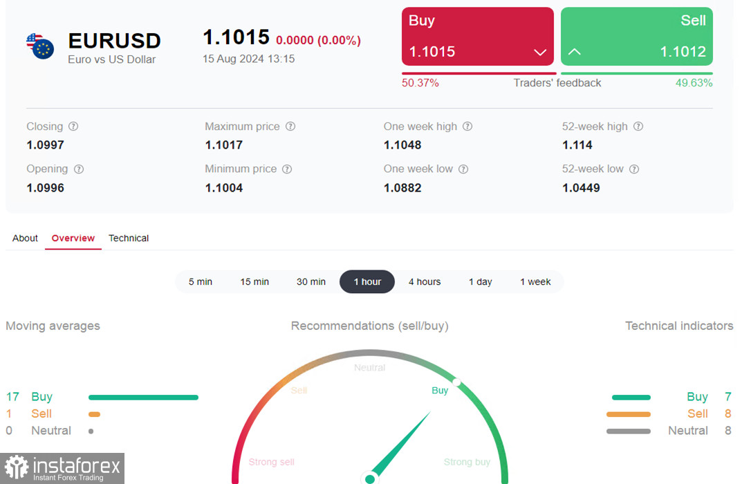 EUR/USD: говорить о снижении пока рано