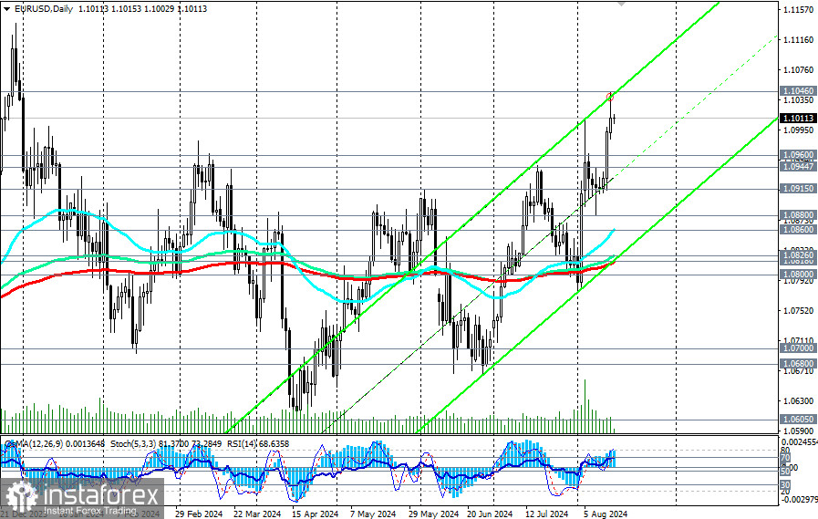 EUR/USD: говорить о снижении пока рано