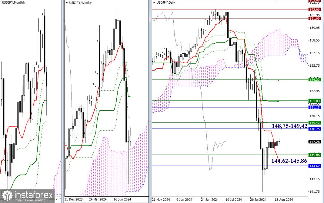 USD/JPY и EUR/ JPY 15 августа – технический анализ ситуации