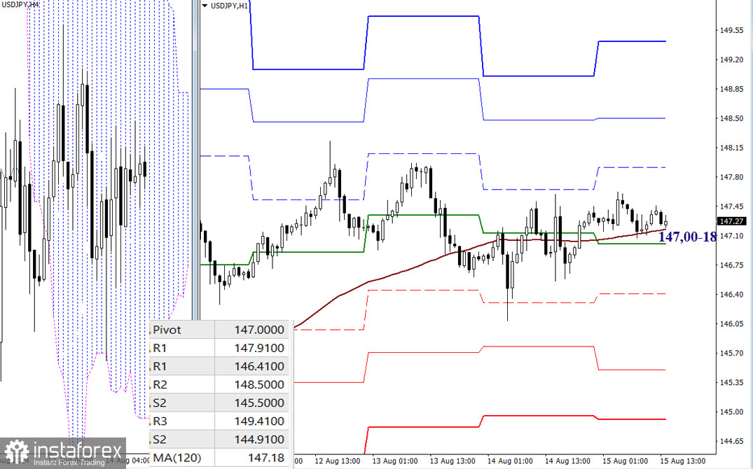 USD/JPY и EUR/ JPY 15 августа – технический анализ ситуации