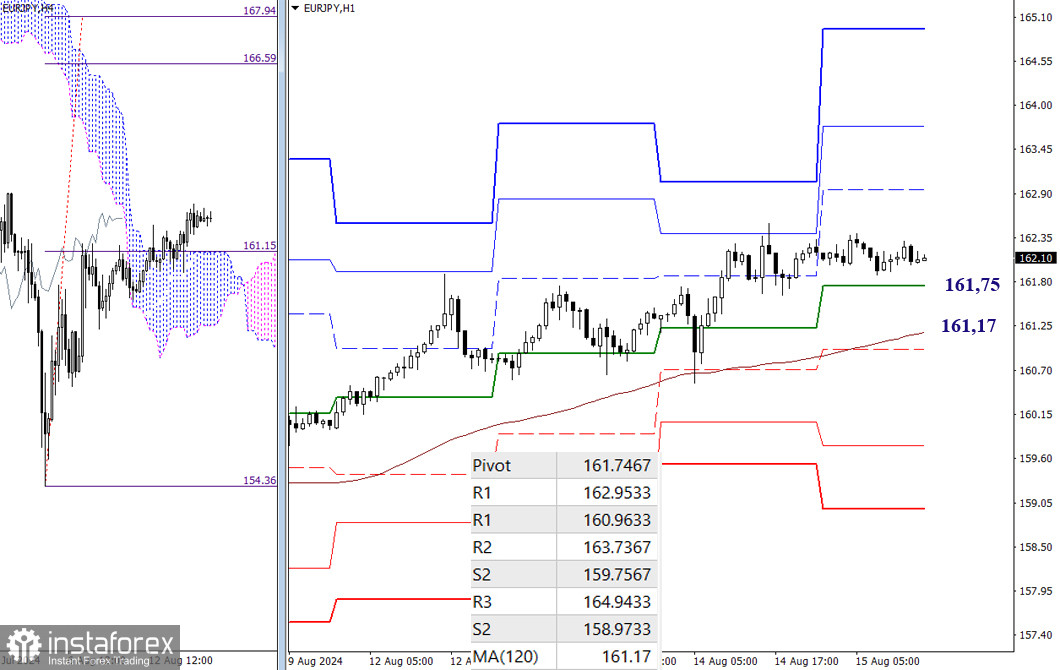 USD/JPY и EUR/ JPY 15 августа – технический анализ ситуации