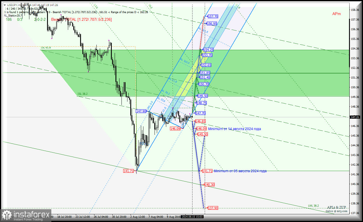 Japanese Yen - h4 - основные торговые уровни. Комплексный анализ (с анимационной разметкой) APLs &amp; ZUP с 16 августа 2024 