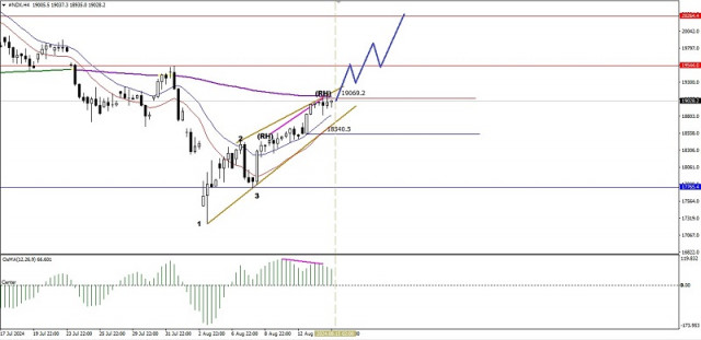 Analyse technique du mouvement intrajournalier du prix de l'indice Nasdaq 100, jeudi 15 août 2024.