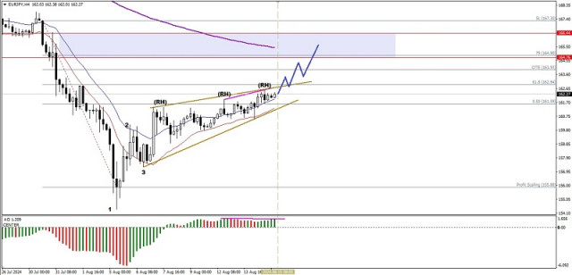 Analiza tehnică a mișcării prețului intraday pentru perechile valutare EUR/JPY, joi, 15 august 2024.