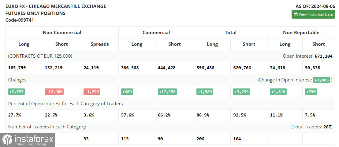 EUR/USD: план на европейскую сессию 16 августа. Commitment of Traders COT-отчеты (разбор вчерашних сделок). Евро провалился после данных по США