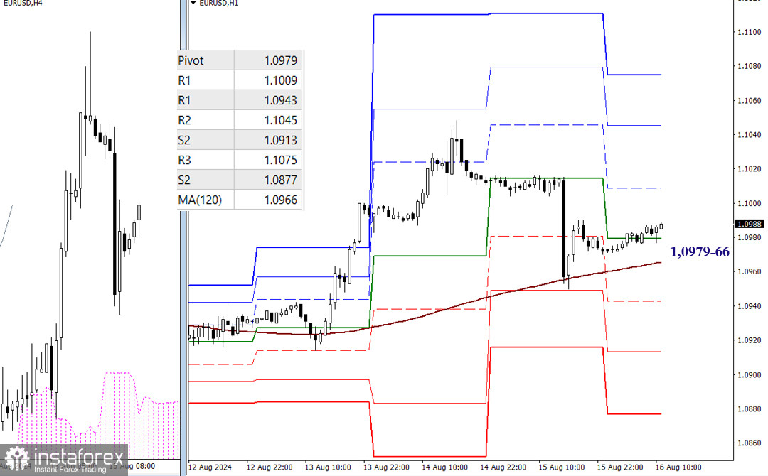 EUR/USD и GBP/USD 16 августа – технический анализ ситуации