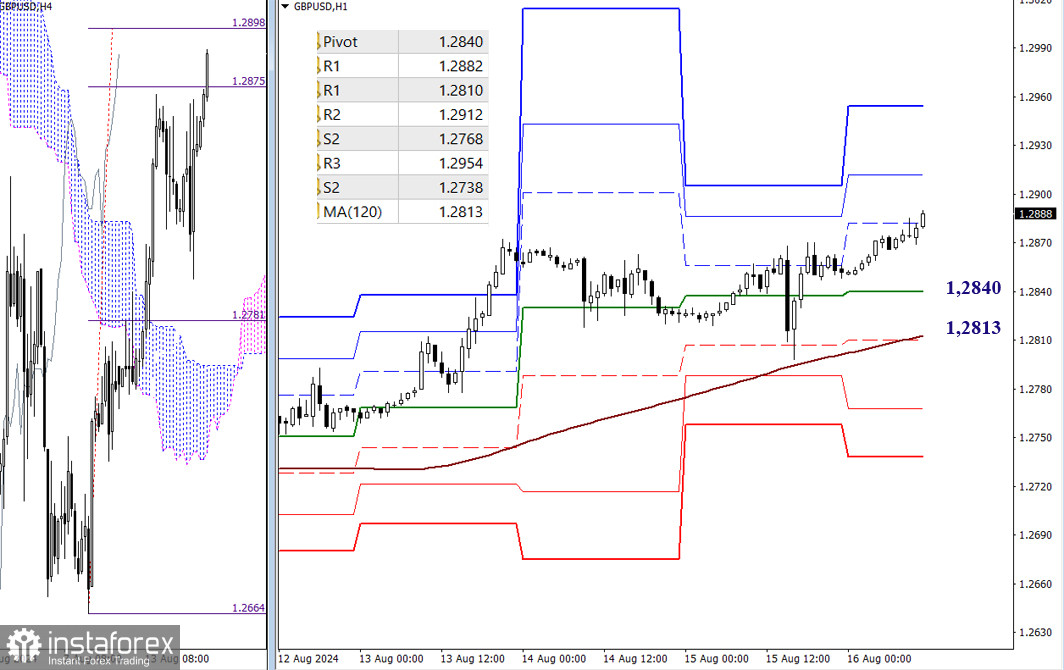 EUR/USD и GBP/USD 16 августа – технический анализ ситуации