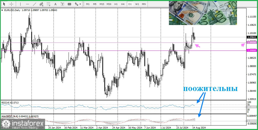 EUR/USD. Анализ цен, прогноз. Пара EUR/USD готова преодолеть отметку 1,1000