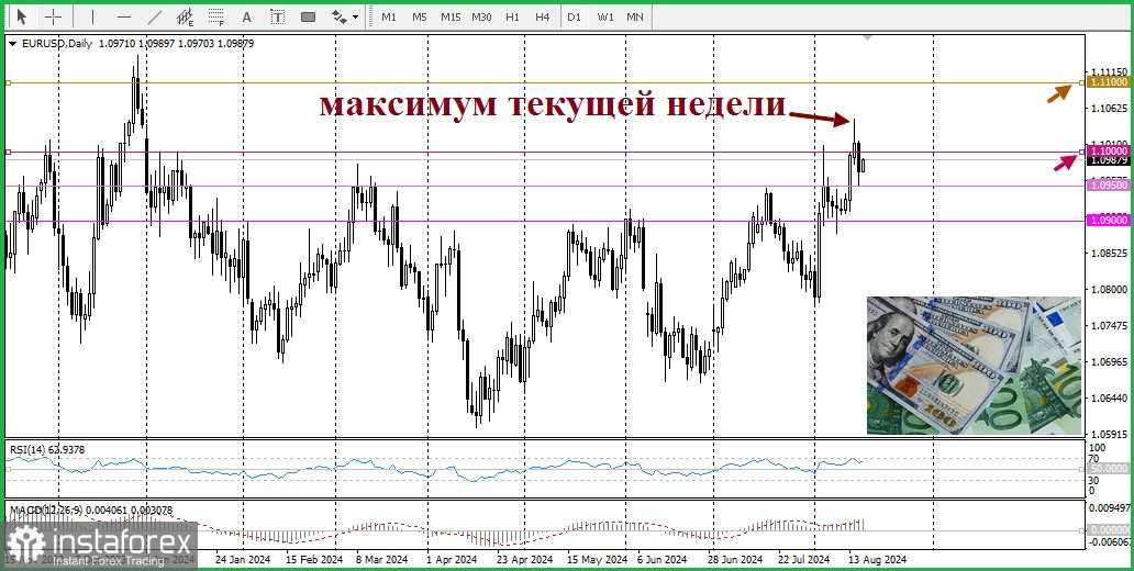 EUR/USD. Анализ цен, прогноз. Пара EUR/USD готова преодолеть отметку 1,1000