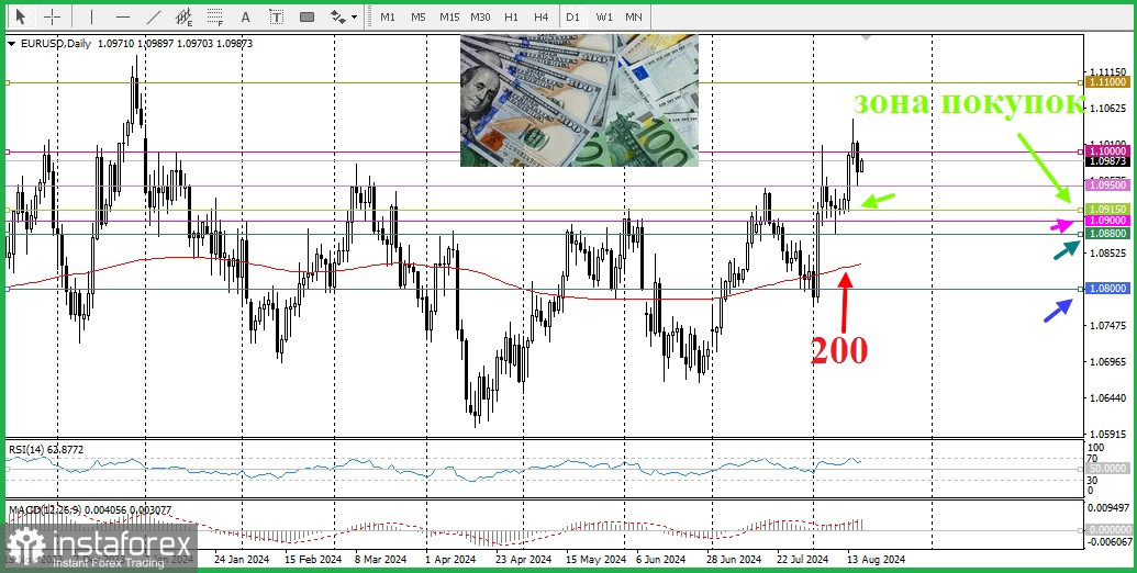 EUR/USD. Анализ цен, прогноз. Пара EUR/USD готова преодолеть отметку 1,1000