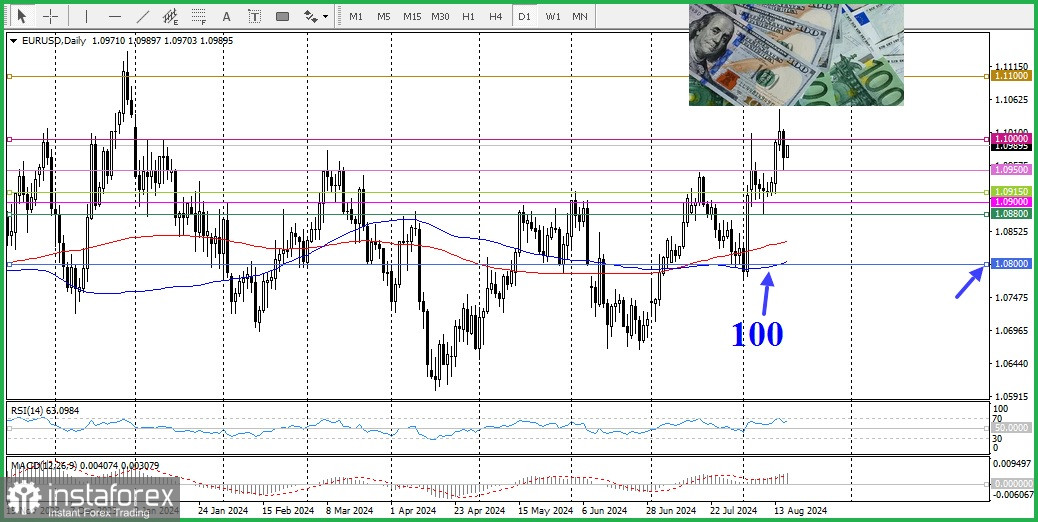 EUR/USD. Анализ цен, прогноз. Пара EUR/USD готова преодолеть отметку 1,1000