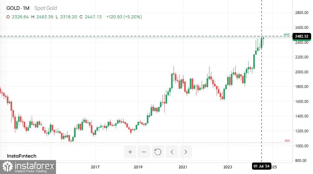 XAU/USD: ждем новых рекордов