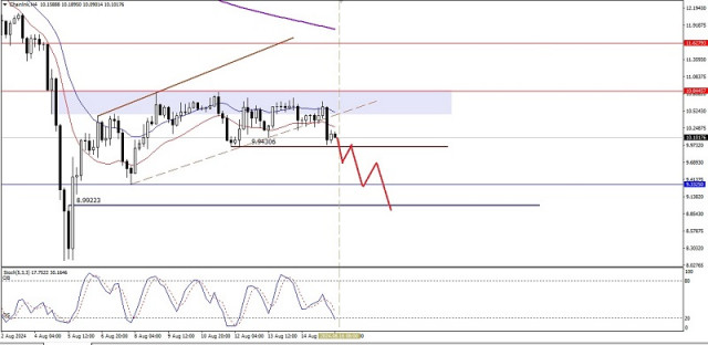 Technical Analysis of Intraday Price Movement of Chainlink Cryptocurrency, Friday August 16, 2024.