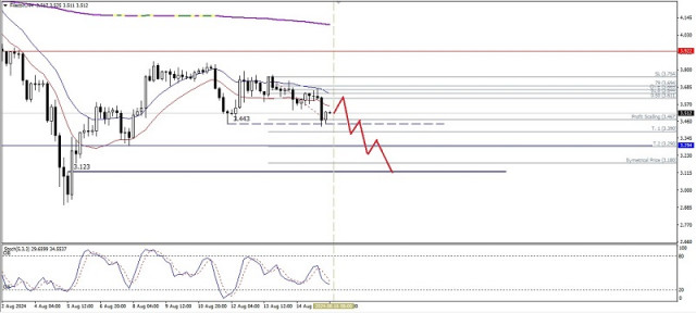 Technical Analysis of Intraday Price Movement of Filecoin Cryptocurrency, Friday August 16, 2024.